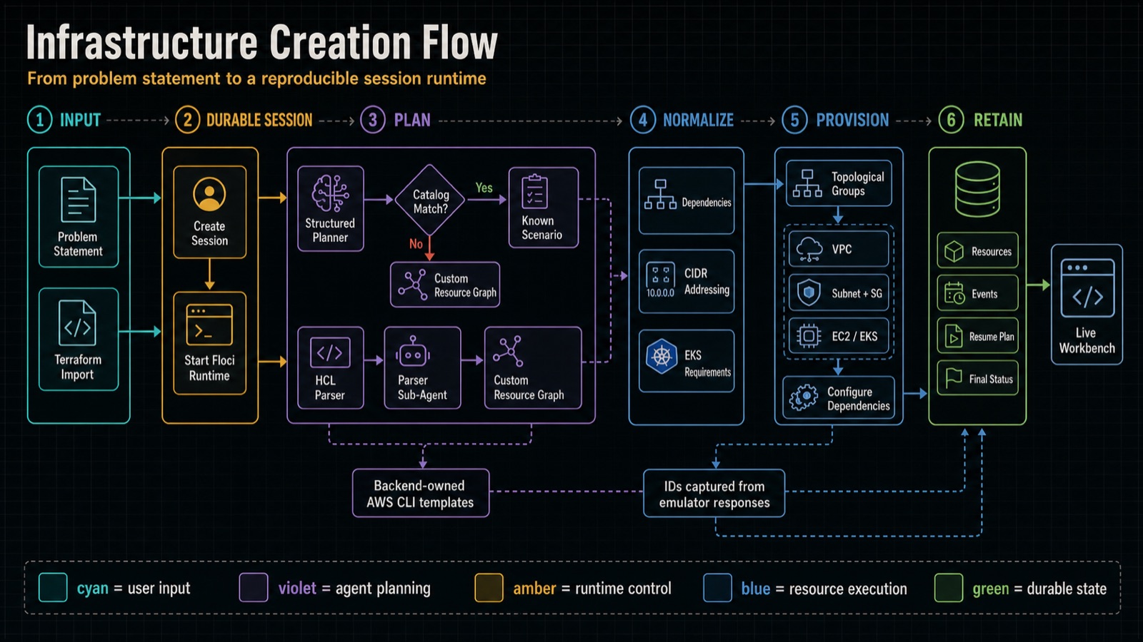 Gigan infrastructure creation flow from natural-language intent through schema-constrained planning, graph normalization, parallel provisioning, and persisted state