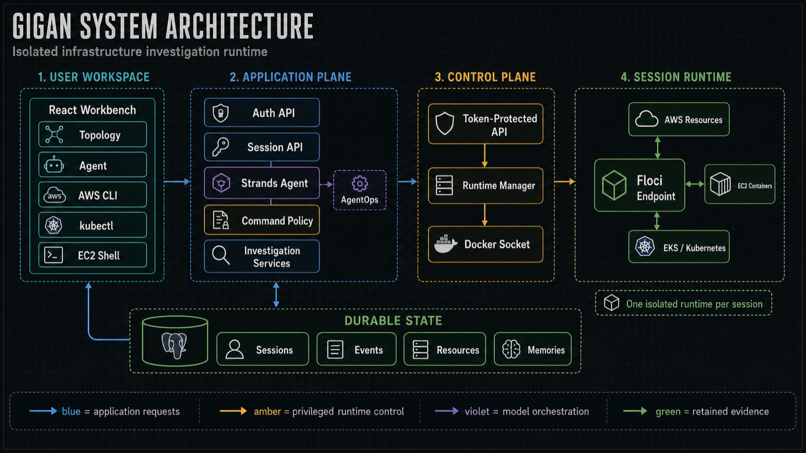 Gigan system architecture showing agent orchestration, the policy boundary, the control plane, isolated Floci runtimes, durable evidence, and observability