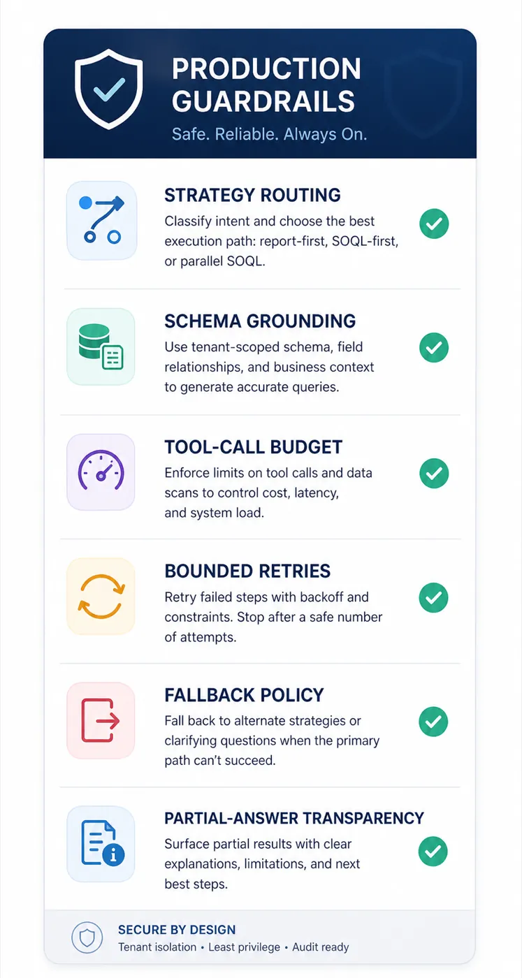 Checklist card of production guardrails for natural-language Salesforce querying