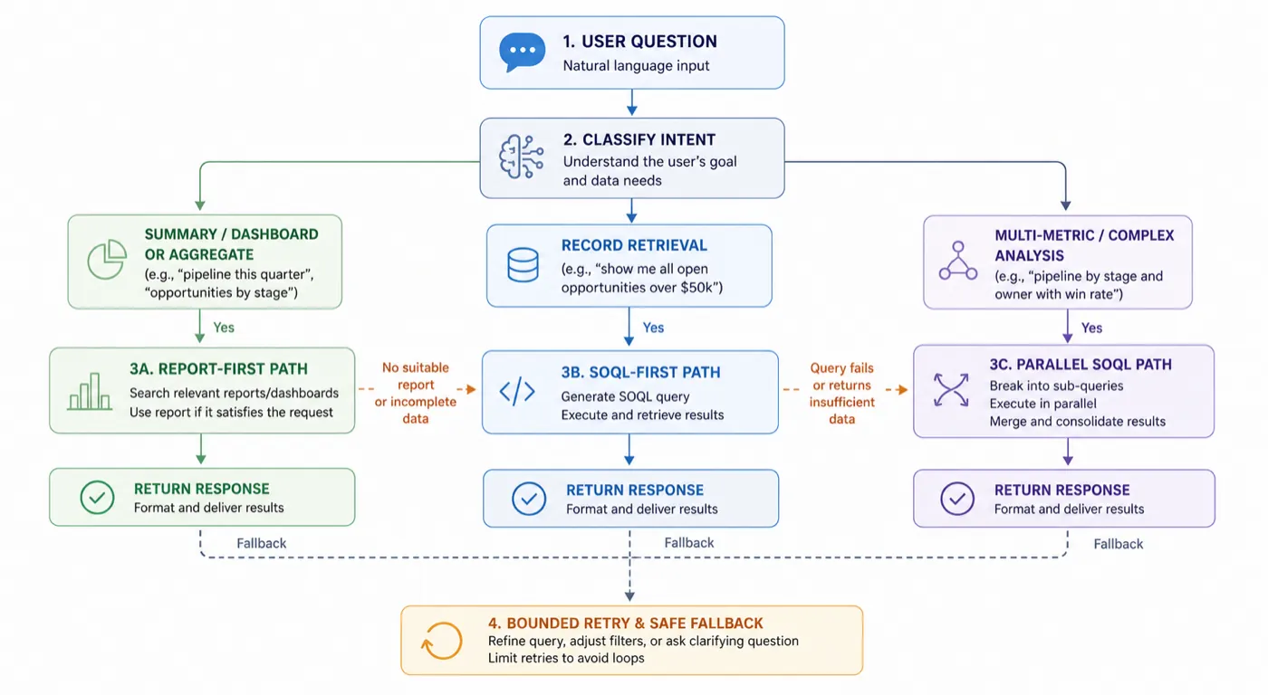 Decision flowchart for selecting report-first, SOQL-first, or parallel SOQL path based on user query intent